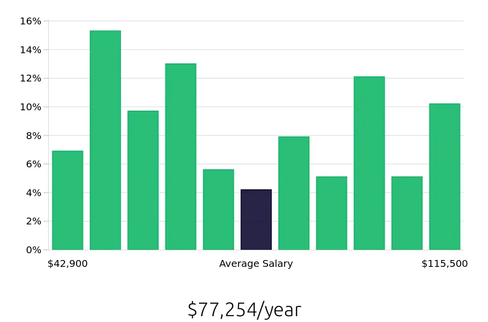 Graph depicting the yearly salary distribution for Maintenance Manager jobs in Miami, FL, showing an average salary of $77,254 with varying distribution percentages across salary ranges.
