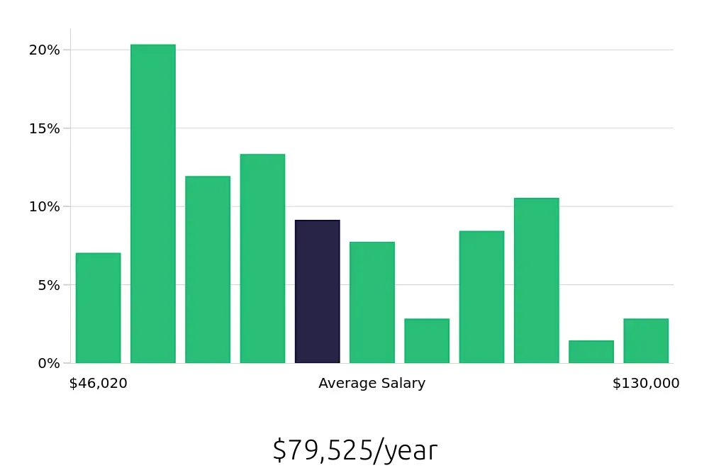 Graph depicting the yearly salary distribution for Maintenance Manager jobs in Omaha, NE, showing an average salary of $79,525 with varying distribution percentages across salary ranges.
