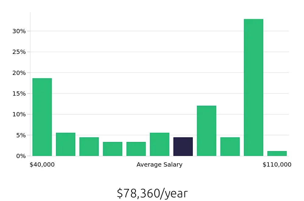 Graph depicting the yearly salary distribution for Maintenance Manager jobs in Toledo, OH, showing an average salary of $78,360 with varying distribution percentages across salary ranges.