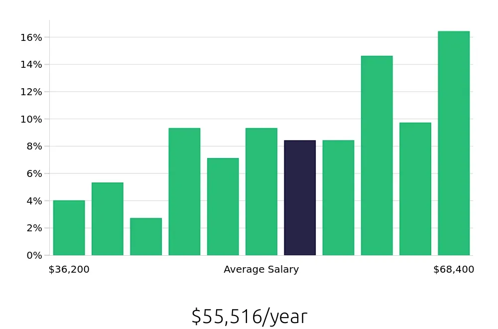 Graph depicting the yearly salary distribution for Maintenance Mechanic jobs in Atlanta, GA, showing an average salary of $55,516 with varying distribution percentages across salary ranges.