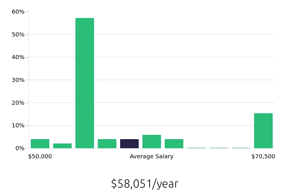 Graph depicting the yearly salary distribution for Maintenance Mechanic jobs in Baldwin Park, CA, showing an average salary of $58,051 with varying distribution percentages across salary ranges.