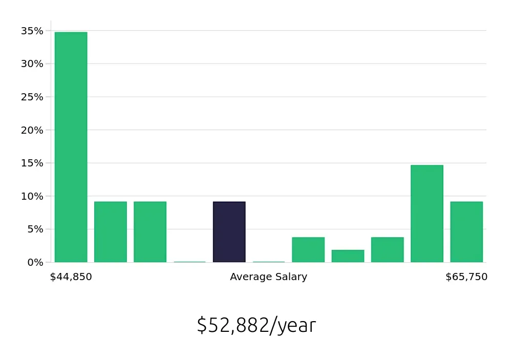 Graph depicting the yearly salary distribution for Maintenance Mechanic jobs in Bensalem, PA, showing an average salary of $52,882 with varying distribution percentages across salary ranges.
