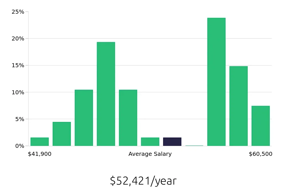Graph depicting the yearly salary distribution for Maintenance Mechanic jobs in Clayton, NC, showing an average salary of $52,421 with varying distribution percentages across salary ranges.