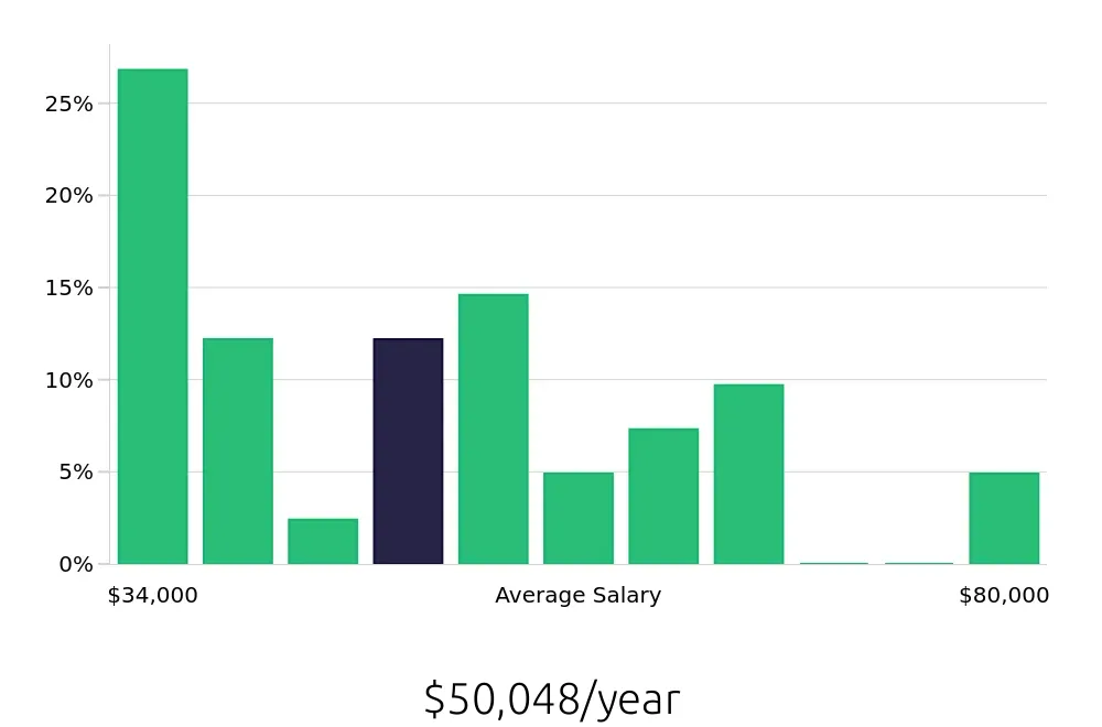 Graph depicting the yearly salary distribution for Maintenance Mechanic jobs in Colorado Springs, CO, showing an average salary of $50,048 with varying distribution percentages across salary ranges.