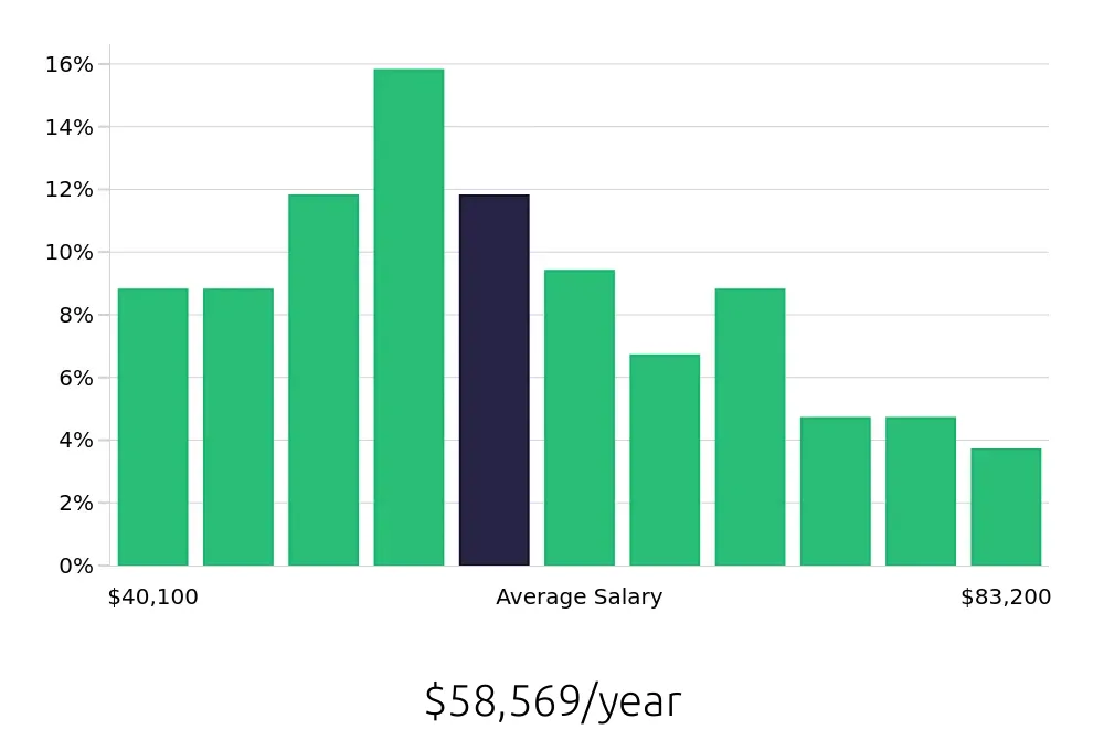 Graph depicting the yearly salary distribution for Maintenance Mechanic jobs in Dallas, TX, showing an average salary of $58,569 with varying distribution percentages across salary ranges.
