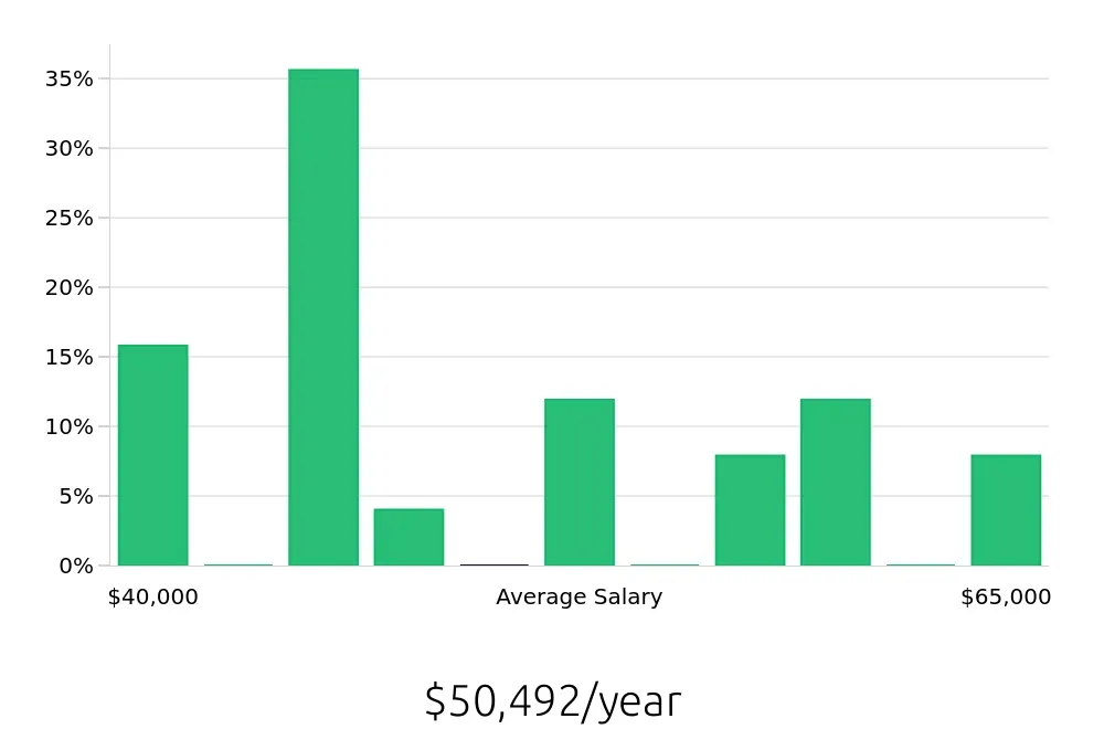 Graph depicting the yearly salary distribution for Maintenance Mechanic jobs in Dover, DE, showing an average salary of $50,492 with varying distribution percentages across salary ranges.