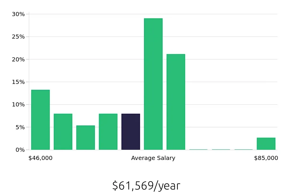 Graph depicting the yearly salary distribution for Maintenance Mechanic jobs in East Brunswick, NJ, showing an average salary of $61,569 with varying distribution percentages across salary ranges.