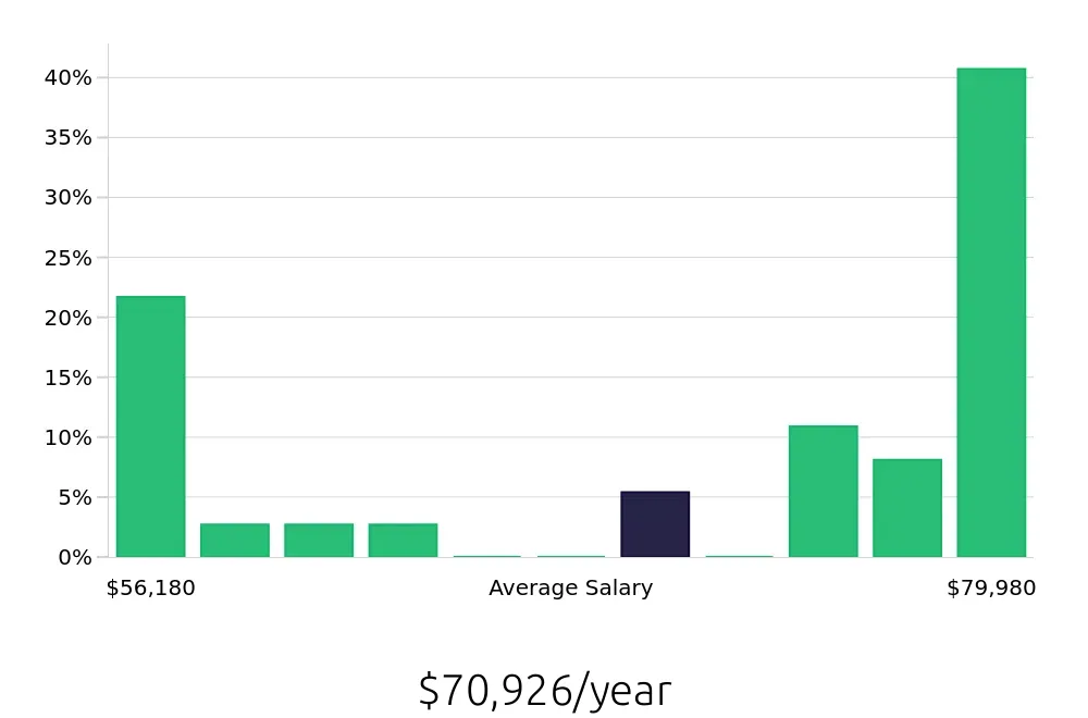 Graph depicting the yearly salary distribution for Maintenance Mechanic jobs in Fairbanks, AK, showing an average salary of $70,926 with varying distribution percentages across salary ranges.