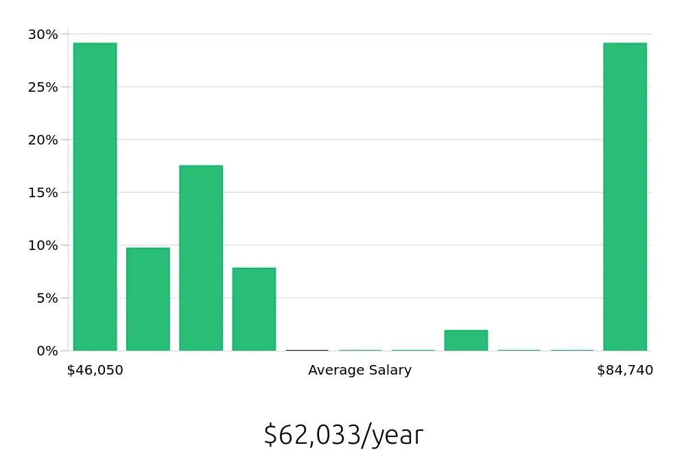 Graph depicting the yearly salary distribution for Maintenance Mechanic jobs in Gastonia, NC, showing an average salary of $62,033 with varying distribution percentages across salary ranges.