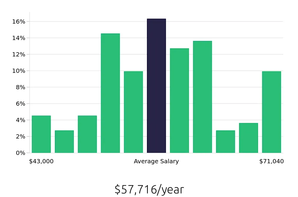 Graph depicting the yearly salary distribution for Maintenance Mechanic jobs in Green Bay, WI, showing an average salary of $57,716 with varying distribution percentages across salary ranges.