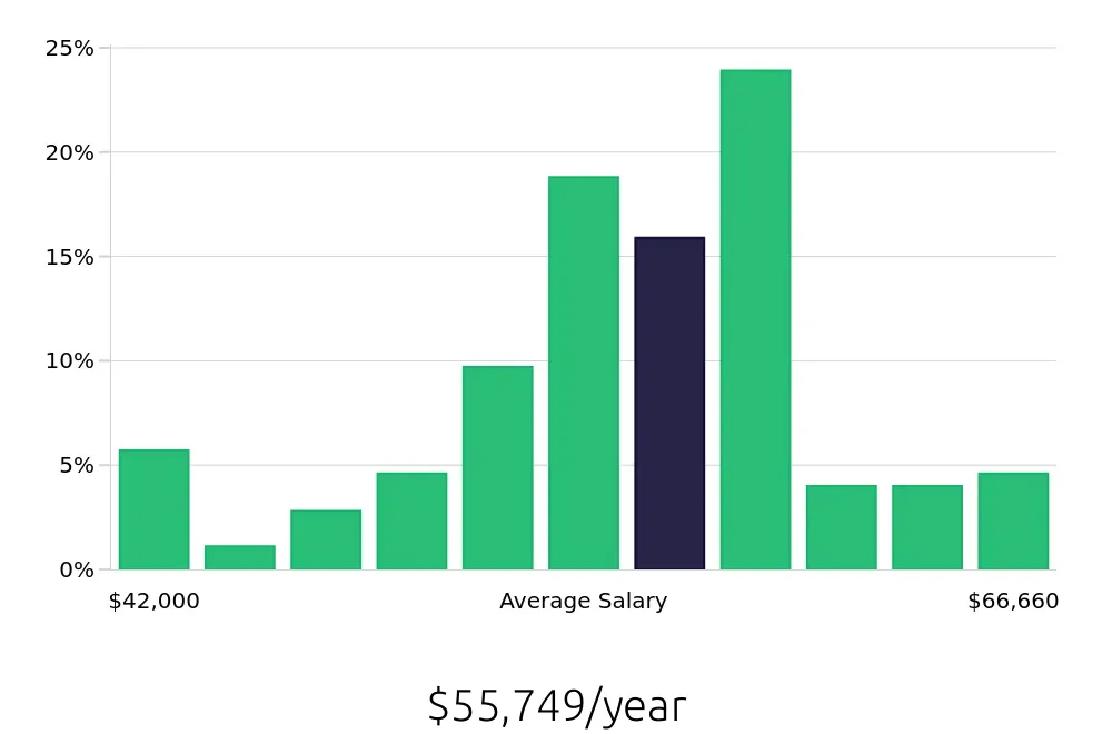 Graph depicting the yearly salary distribution for Maintenance Mechanic jobs in Greensboro, NC, showing an average salary of $55,749 with varying distribution percentages across salary ranges.
