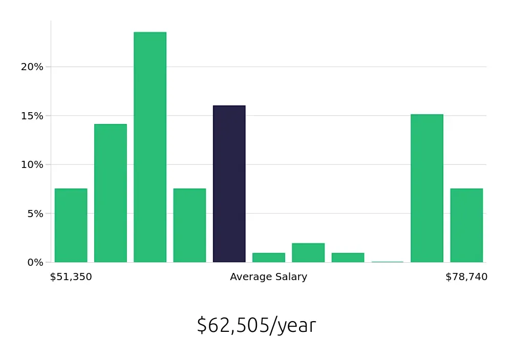 Graph depicting the yearly salary distribution for Maintenance Mechanic jobs in Groveport, OH, showing an average salary of $62,505 with varying distribution percentages across salary ranges.