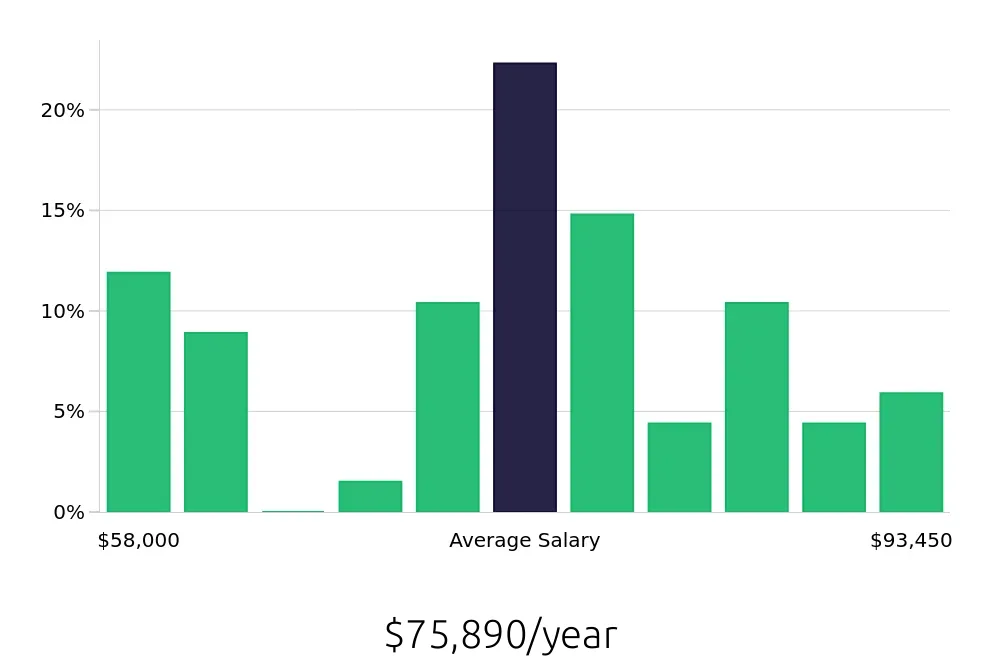 Graph depicting the yearly salary distribution for Maintenance Mechanic jobs in Hayward, CA, showing an average salary of $75,890 with varying distribution percentages across salary ranges.