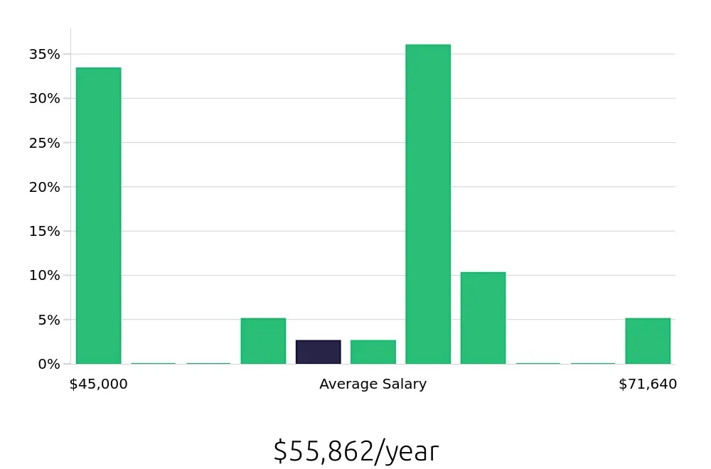 Graph depicting the yearly salary distribution for Maintenance Mechanic jobs in Lakewood, WA, showing an average salary of $55,862 with varying distribution percentages across salary ranges.
