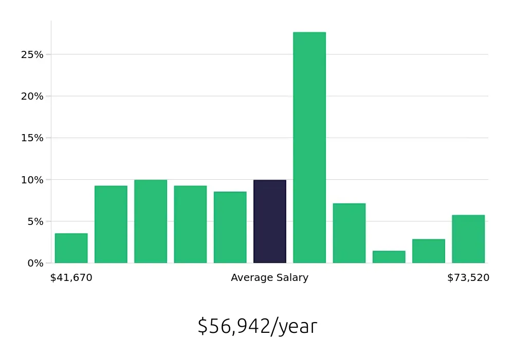 Graph depicting the yearly salary distribution for Maintenance Mechanic jobs in Lancaster, PA, showing an average salary of $56,942 with varying distribution percentages across salary ranges.