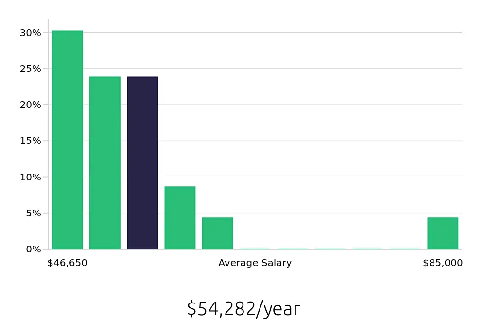 Graph depicting the yearly salary distribution for Maintenance Mechanic jobs in Lexington, KY, showing an average salary of $54,282 with varying distribution percentages across salary ranges.