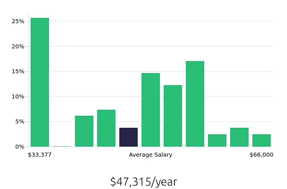 Graph depicting the yearly salary distribution for Maintenance Mechanic jobs in Little Rock, AR, showing an average salary of $47,315 with varying distribution percentages across salary ranges.