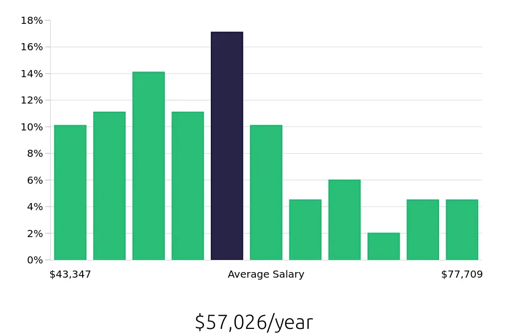 Graph depicting the yearly salary distribution for Maintenance Mechanic jobs in Louisville, KY, showing an average salary of $57,026 with varying distribution percentages across salary ranges.