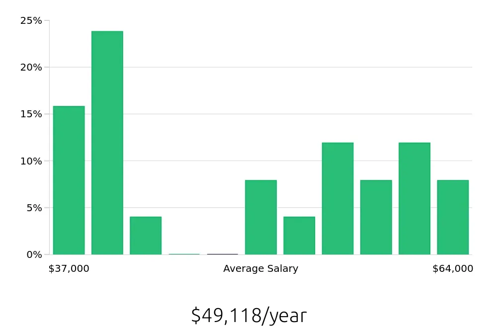Graph depicting the yearly salary distribution for Maintenance Mechanic jobs in Manchester, CT, showing an average salary of $49,118 with varying distribution percentages across salary ranges.