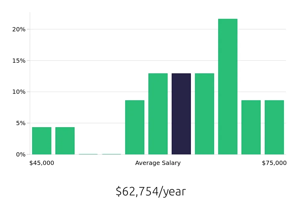Graph depicting the yearly salary distribution for Maintenance Mechanic jobs in Mesa, AZ, showing an average salary of $62,754 with varying distribution percentages across salary ranges.