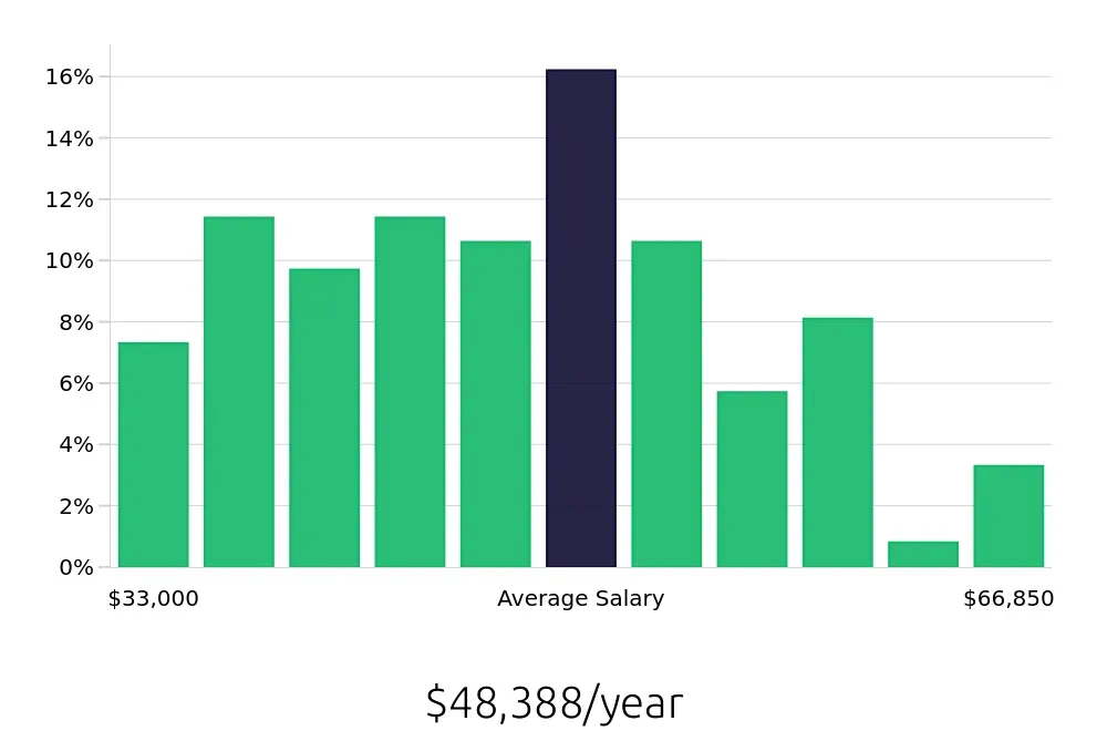 Graph depicting the yearly salary distribution for Maintenance Mechanic jobs in Miami, FL, showing an average salary of $48,388 with varying distribution percentages across salary ranges.