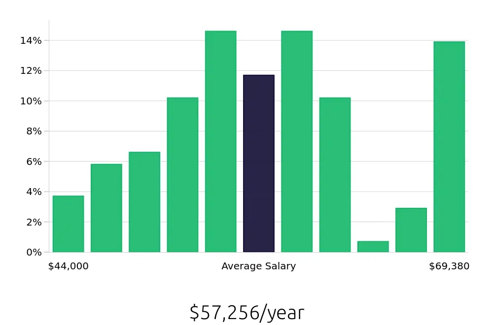 Graph depicting the yearly salary distribution for Maintenance Mechanic jobs in Nashville, TN, showing an average salary of $57,256 with varying distribution percentages across salary ranges.