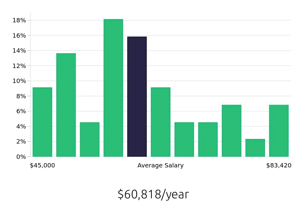 Graph depicting the yearly salary distribution for Maintenance Mechanic jobs in North Las Vegas, NV, showing an average salary of $60,818 with varying distribution percentages across salary ranges.