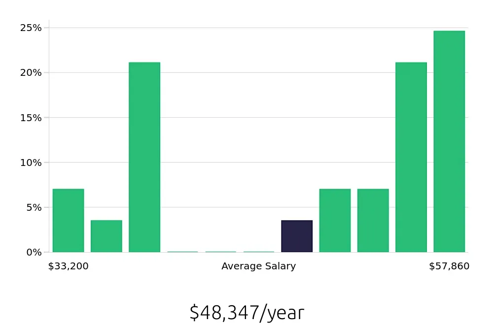 Graph depicting the yearly salary distribution for Maintenance Mechanic jobs in North Little Rock, AR, showing an average salary of $48,347 with varying distribution percentages across salary ranges.