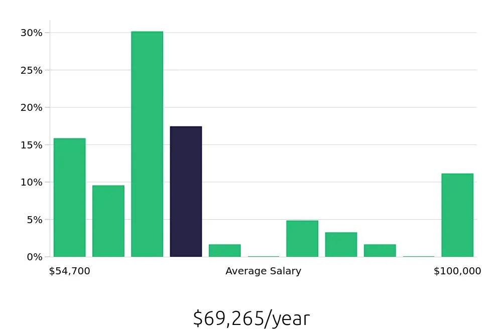 Graph depicting the yearly salary distribution for Maintenance Mechanic jobs in Norwood, MA, showing an average salary of $69,265 with varying distribution percentages across salary ranges.