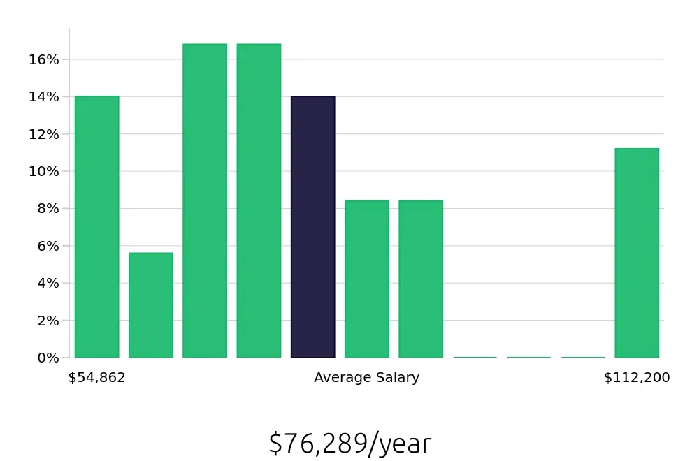 Graph depicting the yearly salary distribution for Maintenance Mechanic jobs in Oakland, CA, showing an average salary of $76,289 with varying distribution percentages across salary ranges.