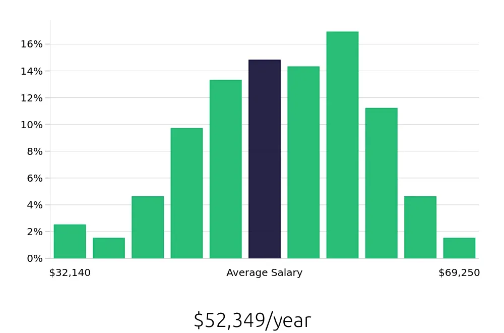 Graph depicting the yearly salary distribution for Maintenance Mechanic jobs in Omaha, NE, showing an average salary of $52,349 with varying distribution percentages across salary ranges.