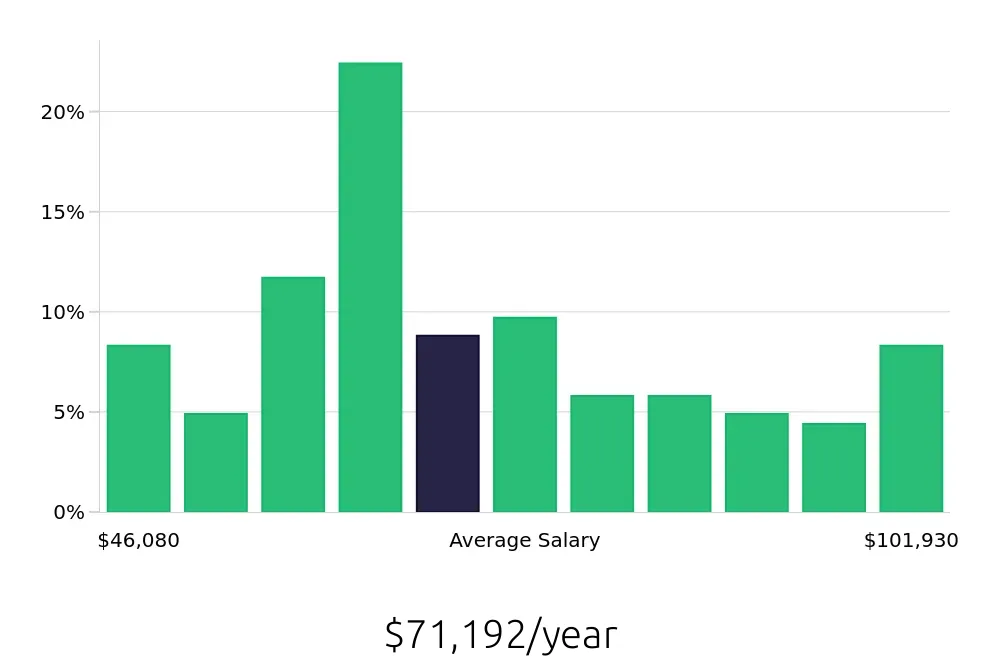 Graph depicting the yearly salary distribution for Maintenance Mechanic jobs in Seattle, WA, showing an average salary of $71,192 with varying distribution percentages across salary ranges.