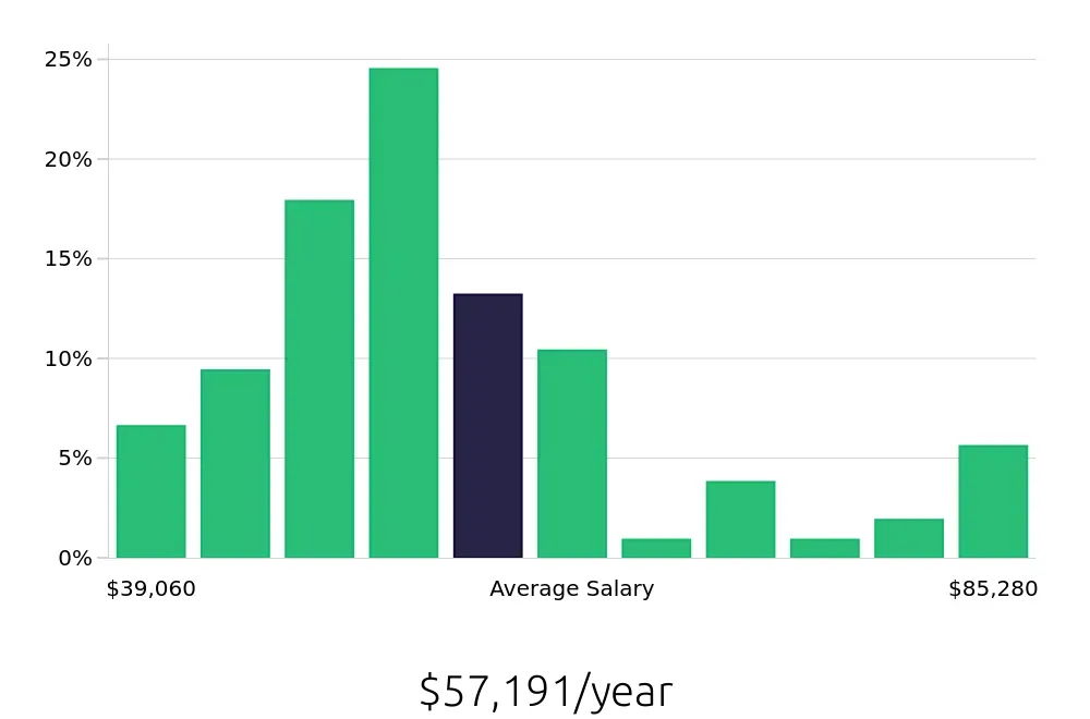 Graph depicting the yearly salary distribution for Maintenance Mechanic jobs in Tampa, FL, showing an average salary of $57,191 with varying distribution percentages across salary ranges.