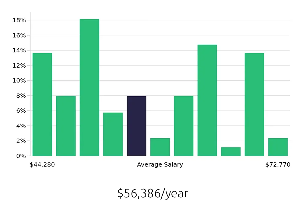 Graph depicting the yearly salary distribution for Maintenance Mechanic jobs in Toledo, OH, showing an average salary of $56,386 with varying distribution percentages across salary ranges.