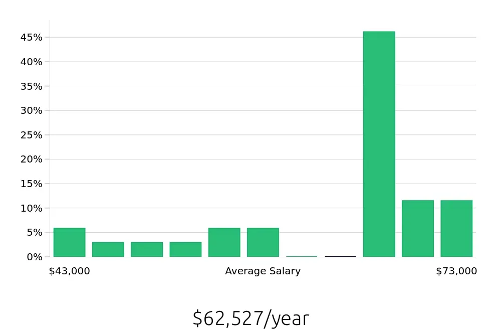 Graph depicting the yearly salary distribution for Maintenance Mechanic jobs in Warminster, PA, showing an average salary of $62,527 with varying distribution percentages across salary ranges.