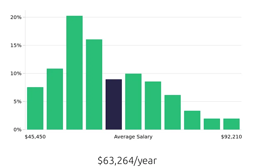 Graph depicting the yearly salary distribution for Maintenance Mechanic jobs in Washington, DC, showing an average salary of $63,264 with varying distribution percentages across salary ranges.