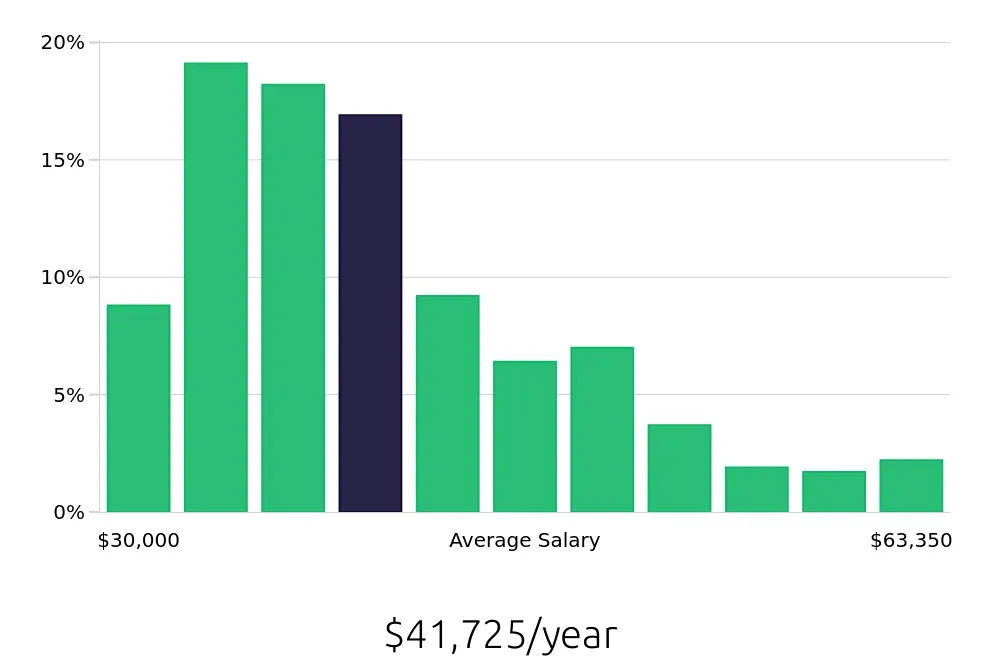 Graph depicting the yearly salary distribution for Maintenance Technician jobs in Albuquerque, NM, showing an average salary of $41,725 with varying distribution percentages across salary ranges.