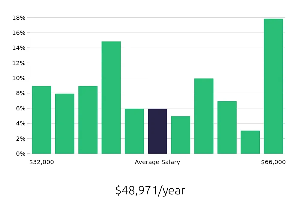 Graph depicting the yearly salary distribution for Maintenance Technician jobs in Altoona, IA, showing an average salary of $48,971 with varying distribution percentages across salary ranges.