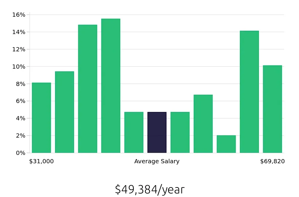 Graph depicting the yearly salary distribution for Maintenance Technician jobs in Ames, IA, showing an average salary of $49,384 with varying distribution percentages across salary ranges.