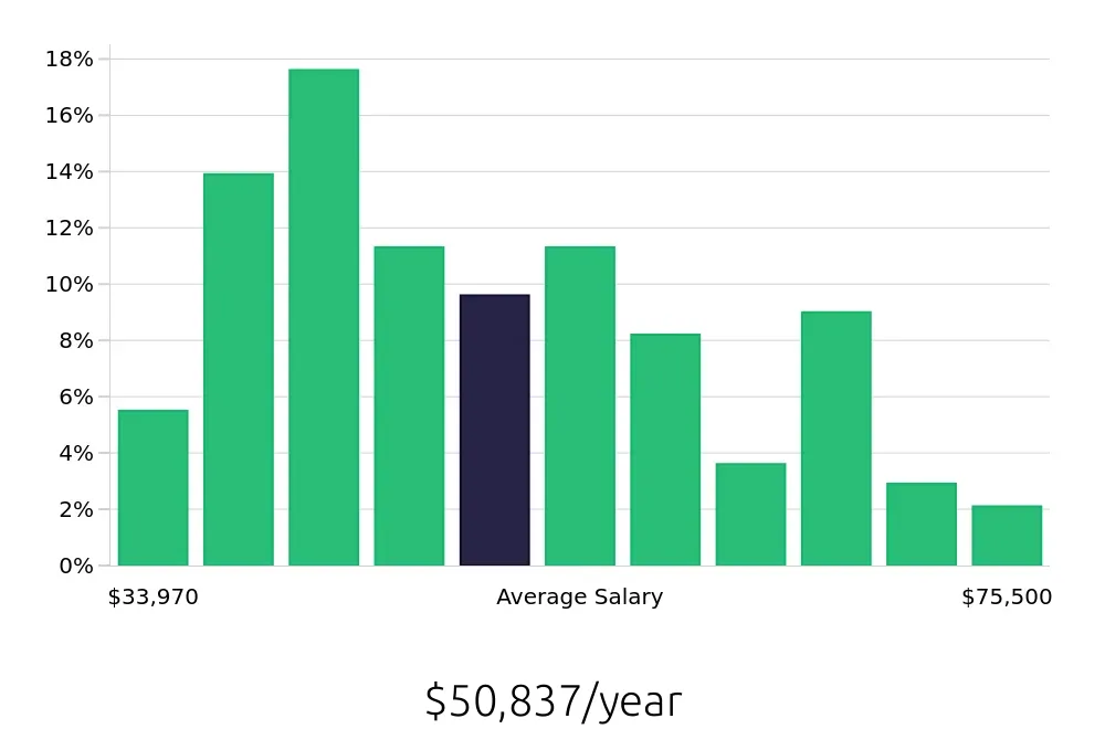 Graph depicting the yearly salary distribution for Maintenance Technician jobs in Anchorage, AK, showing an average salary of $50,837 with varying distribution percentages across salary ranges.