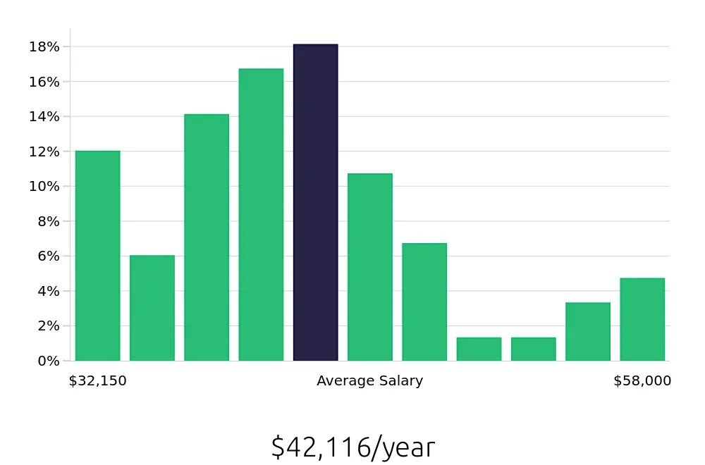 Graph depicting the yearly salary distribution for Maintenance Technician jobs in Apopka, FL, showing an average salary of $42,116 with varying distribution percentages across salary ranges.