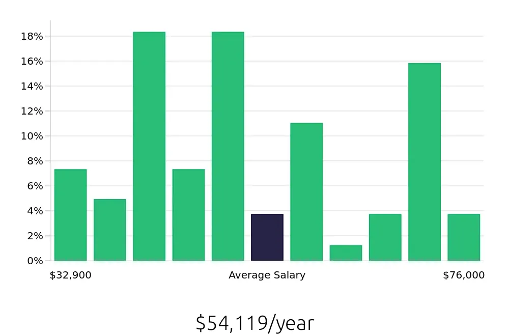 Graph depicting the yearly salary distribution for Maintenance Technician jobs in Arlington, WA, showing an average salary of $54,119 with varying distribution percentages across salary ranges.