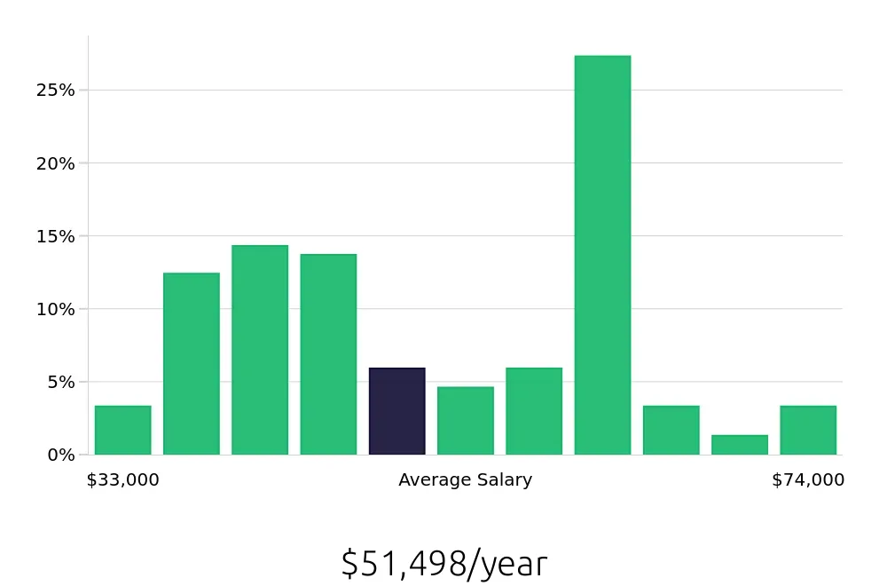 Graph depicting the yearly salary distribution for Maintenance Technician jobs in Asheboro, NC, showing an average salary of $51,498 with varying distribution percentages across salary ranges.