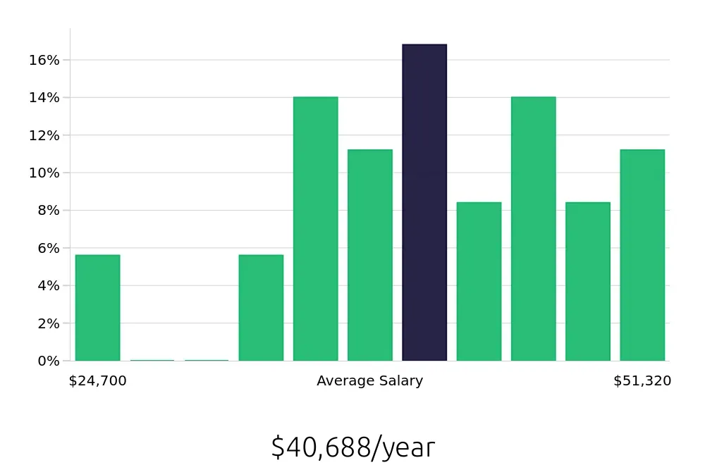 Graph depicting the yearly salary distribution for Maintenance Technician jobs in Athens, OH, showing an average salary of $40,688 with varying distribution percentages across salary ranges.