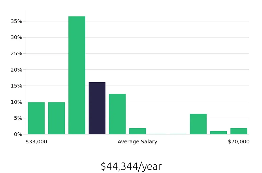 Graph depicting the yearly salary distribution for Maintenance Technician jobs in Avondale, AZ, showing an average salary of $44,344 with varying distribution percentages across salary ranges.