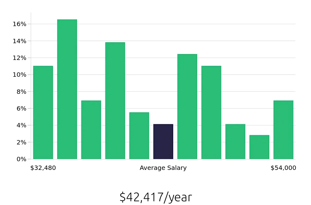 Graph depicting the yearly salary distribution for Maintenance Technician jobs in Bartow, FL, showing an average salary of $42,417 with varying distribution percentages across salary ranges.