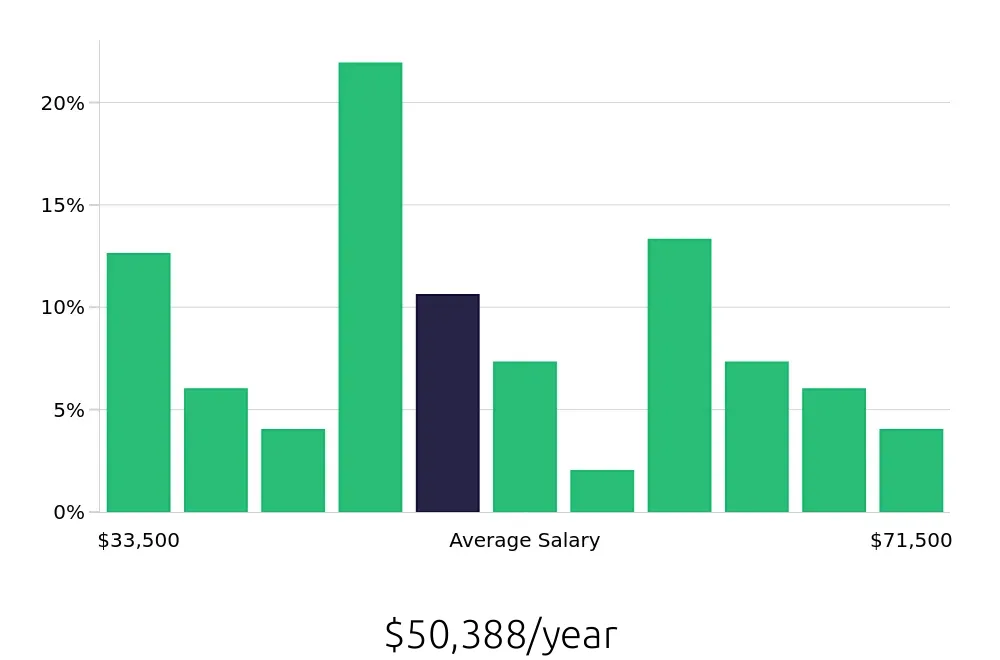 Graph depicting the yearly salary distribution for Maintenance Technician jobs in Batavia, NY, showing an average salary of $50,388 with varying distribution percentages across salary ranges.