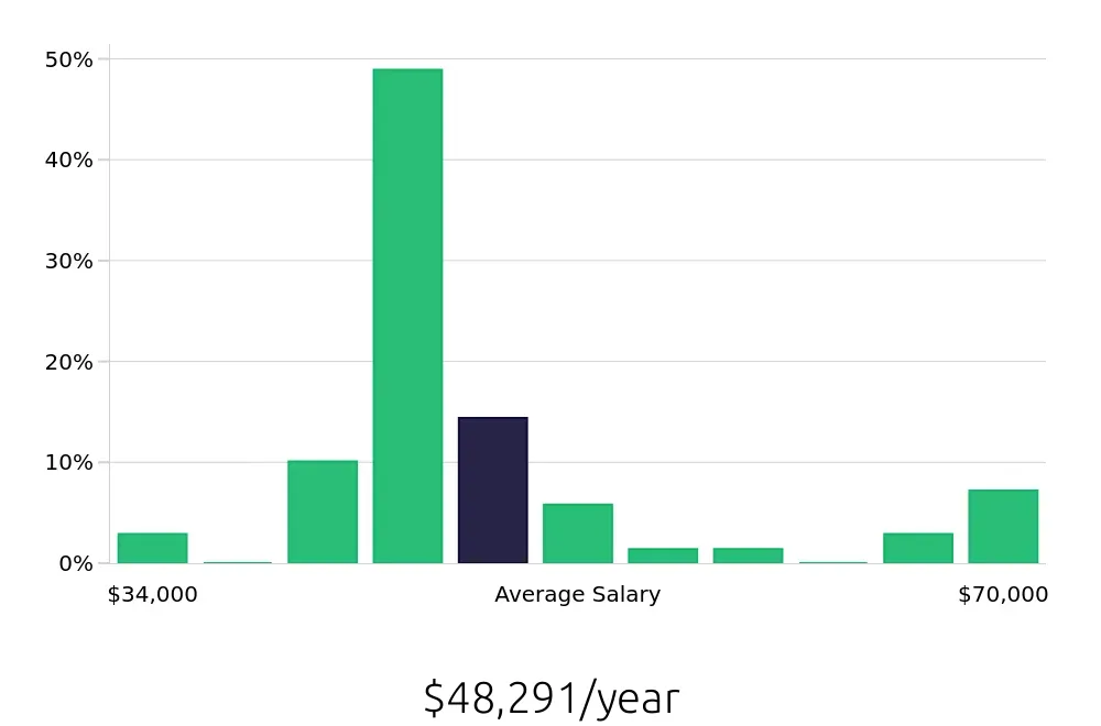 Graph depicting the yearly salary distribution for Maintenance Technician jobs in Bedford, NH, showing an average salary of $48,291 with varying distribution percentages across salary ranges.