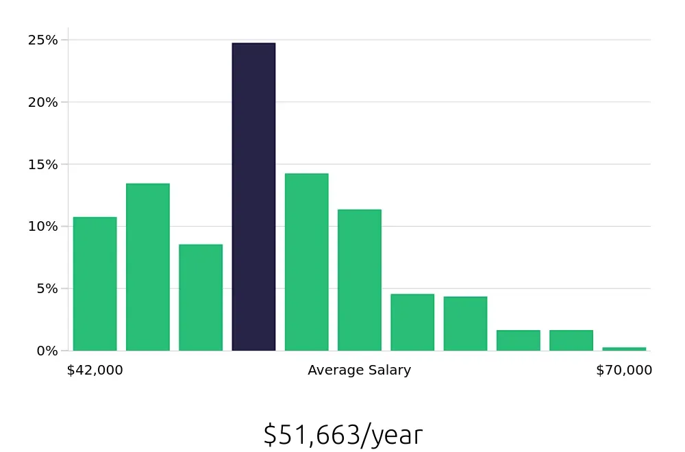 Graph depicting the yearly salary distribution for Maintenance Technician jobs in Bellevue, WA, showing an average salary of $51,663 with varying distribution percentages across salary ranges.