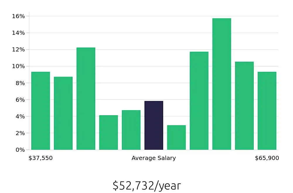 Graph depicting the yearly salary distribution for Maintenance Technician jobs in Beloit, WI, showing an average salary of $52,732 with varying distribution percentages across salary ranges.